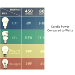 Candle Power Compared to Watts